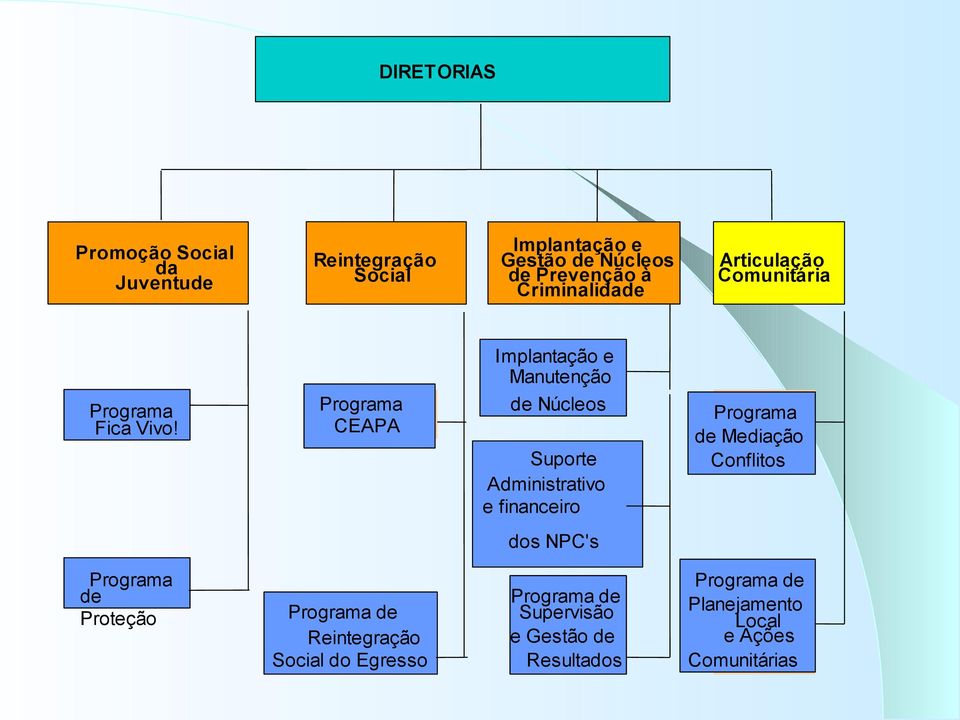 Manutenção de Núcleos Suporte Administrativo e financeiro Articulação Comunitária Programa de Mediação Conflitos