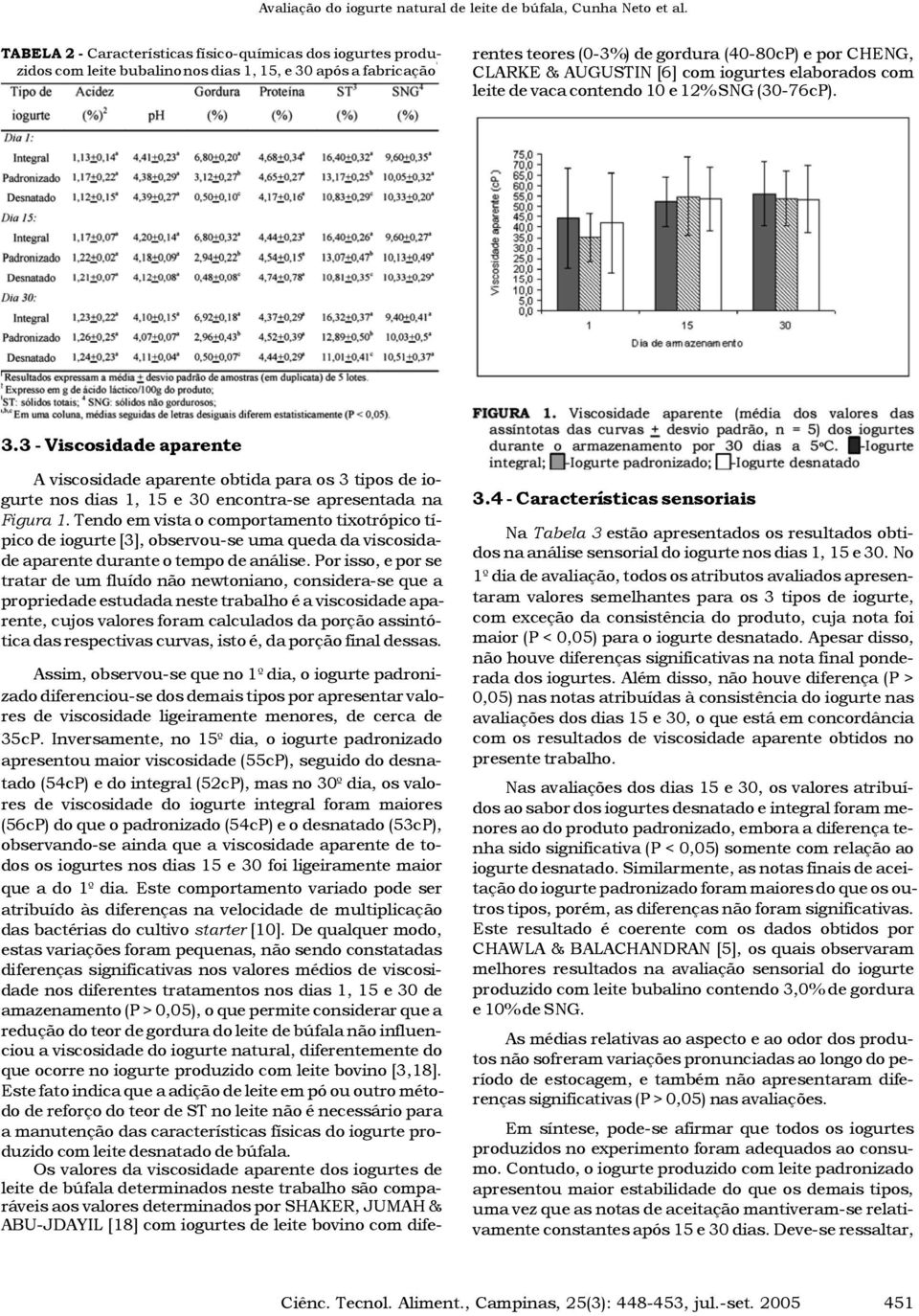 elabrads cm leite de vaca cntend 0 e 2% SNG (30-76cP). 3.3 - Viscsidade aparente A viscsidade aparente btida para s 3 tips de igurte ns dias, 5 e 30 encntra-se apresentada na Figura.