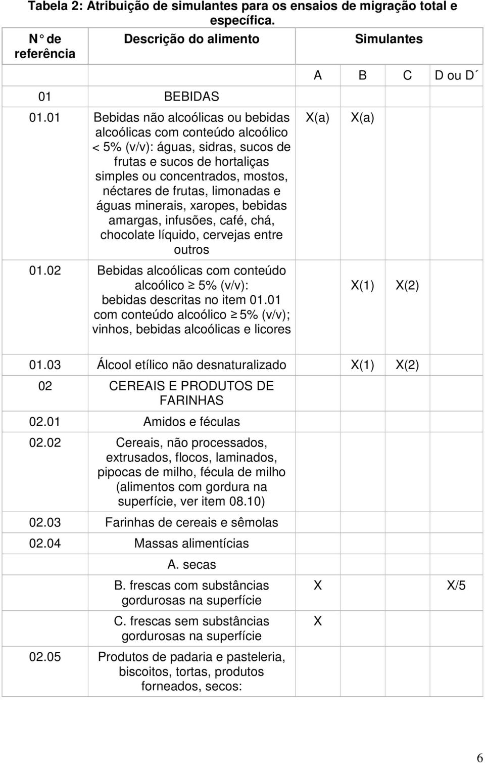 e águas minerais, xaropes, bebidas amargas, infusões, café, chá, chocolate líquido, cervejas entre outros X(a) X(a) 01.