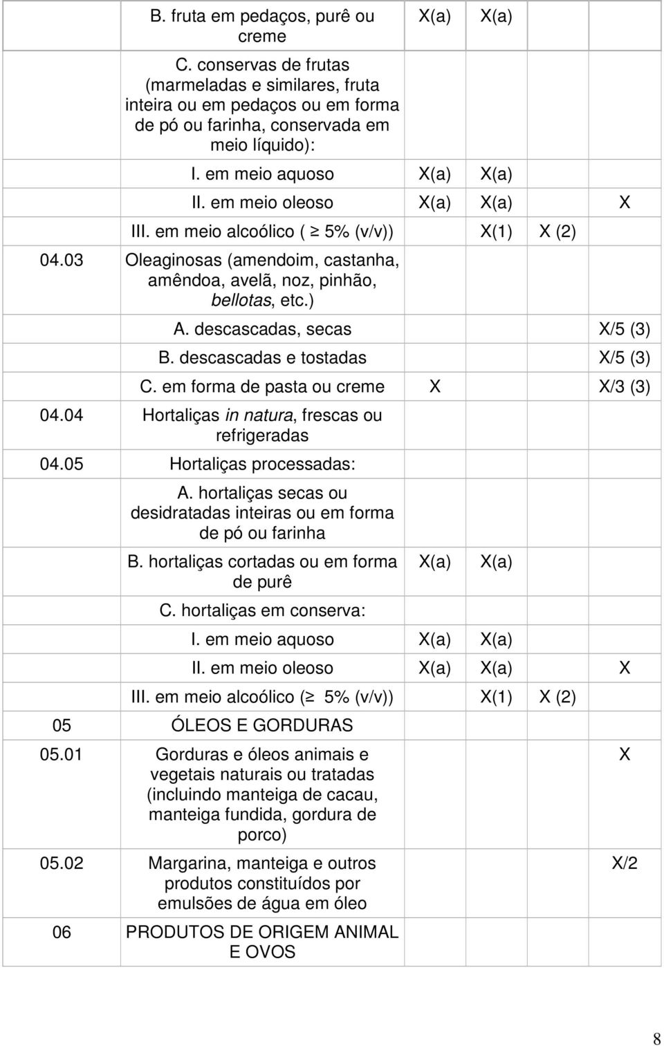 descascadas, secas X/5 (3) B. descascadas e tostadas X/5 (3) C. em forma de pasta ou creme X X/3 (3) 04.04 Hortaliças in natura, frescas ou refrigeradas 04.05 Hortaliças processadas: A.