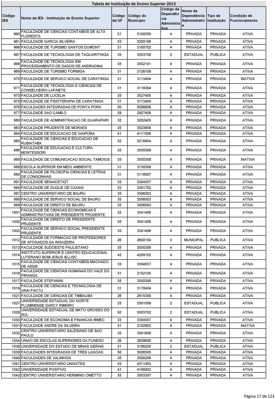 DE TAQUARITINGA 35 3553708 2 ESTADUAL PUBLICA ATIVA FACULDADE DE TECNOLOGIA EM 968 PROCESSAMENTO DE DADOS DE ANDRADINA 35 3502101 4 PRIVADA PRIVADA ATIVA 969 FACULDADE DE TURISMO FORMIGA 31 3126109 4