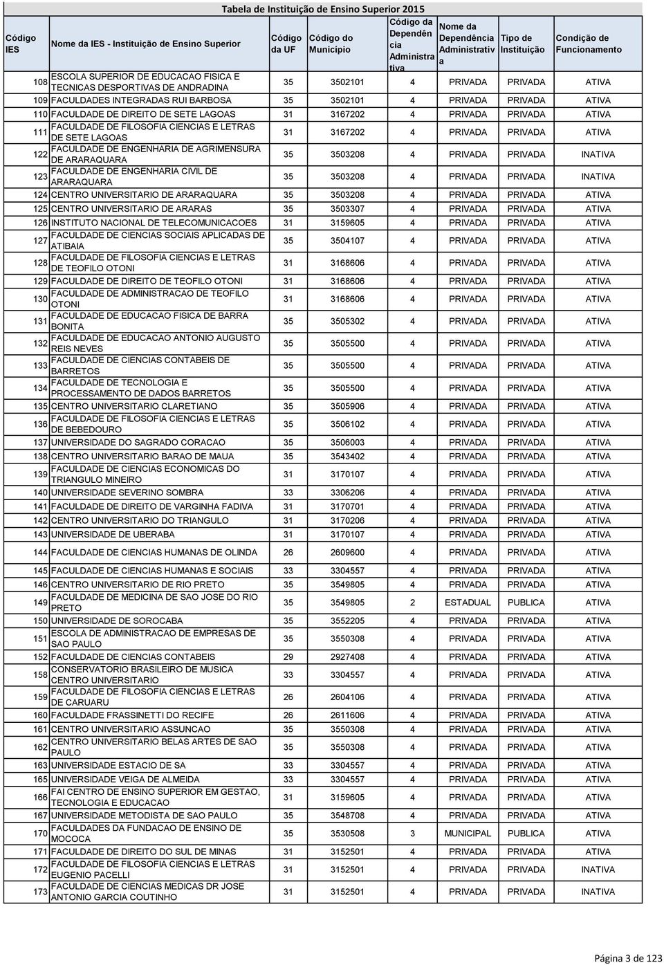 FACULDADE DE FILOSOFIA CIENCIAS E LETRAS 111 DE SETE LAGOAS 31 3167202 4 PRIVADA PRIVADA ATIVA FACULDADE DE ENGENHARIA DE AGRIMENSURA 122 DE ARARAQUARA 35 3503208 4 PRIVADA PRIVADA INATIVA FACULDADE