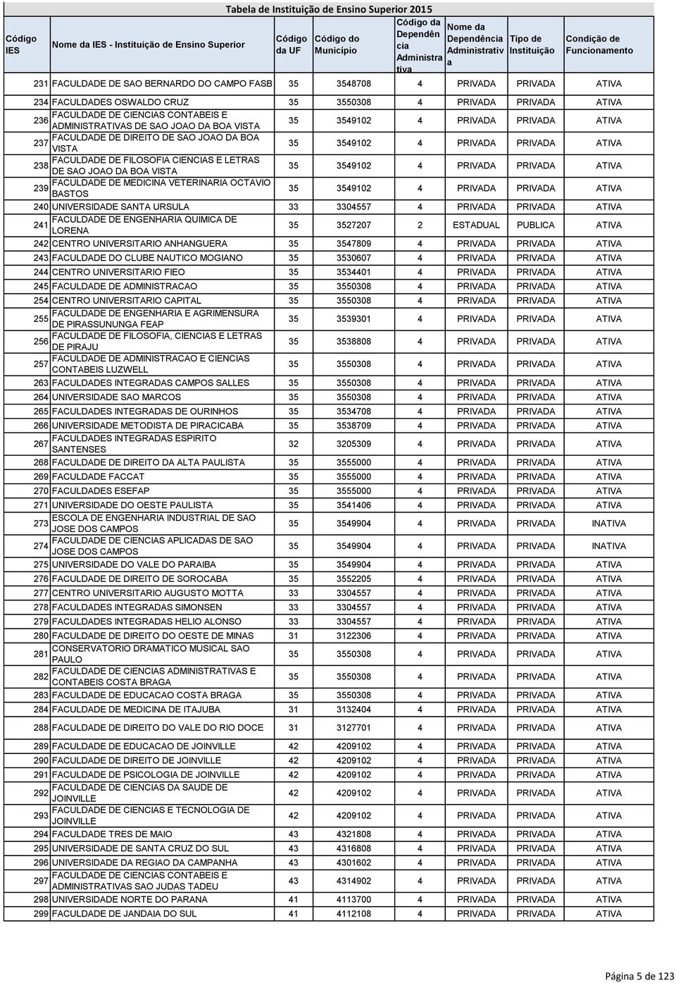 BOA 237 VISTA 35 3549102 4 PRIVADA PRIVADA ATIVA FACULDADE DE FILOSOFIA CIENCIAS E LETRAS 238 DE SAO JOAO DA BOA VISTA 35 3549102 4 PRIVADA PRIVADA ATIVA FACULDADE DE MEDICINA VETERINARIA OCTAVIO 239