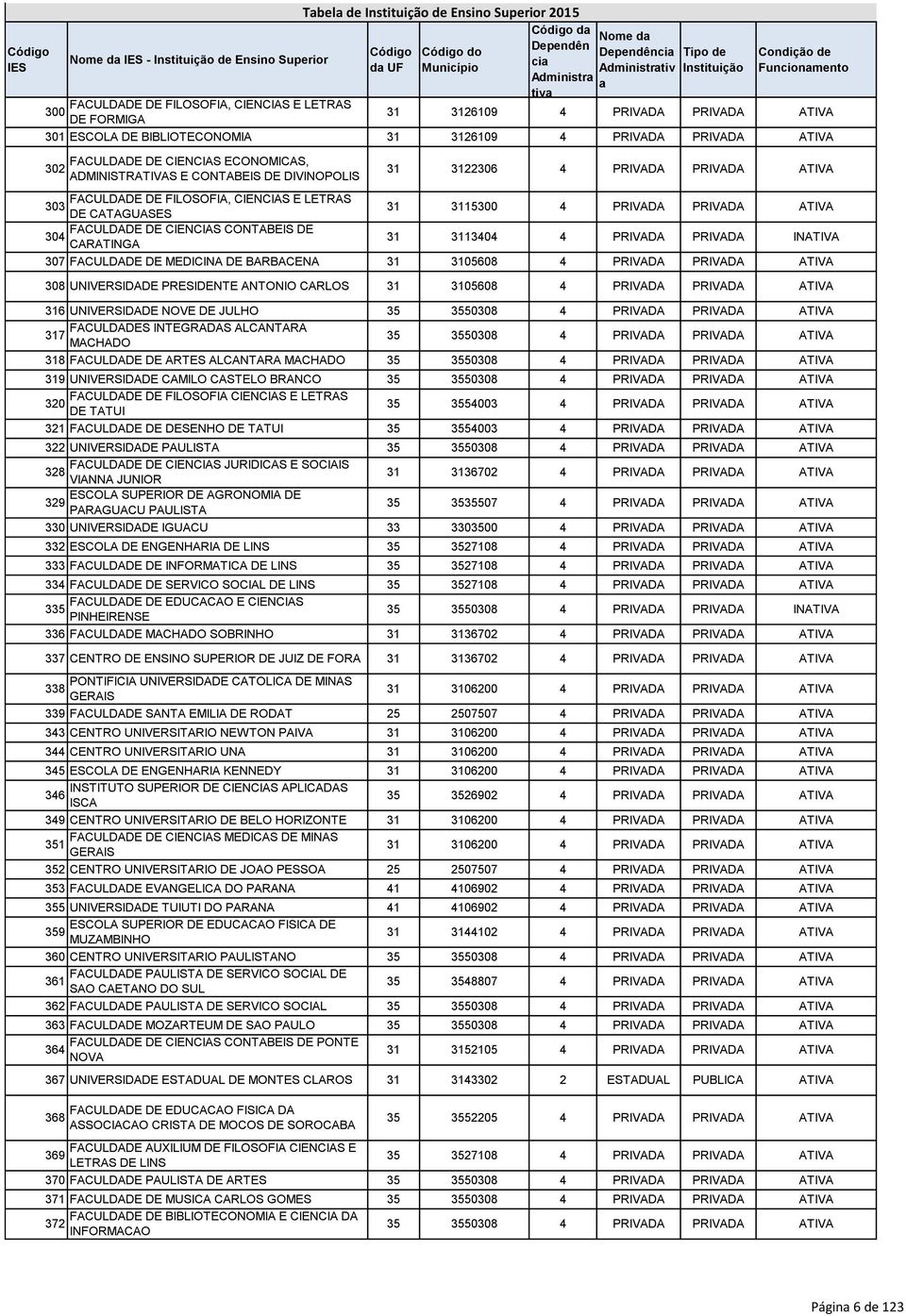 PRIVADA PRIVADA ATIVA FACULDADE DE FILOSOFIA, CIENCIAS E LETRAS 303 DE CATAGUASES 31 3115300 4 PRIVADA PRIVADA ATIVA FACULDADE DE CIENCIAS CONTABEIS DE 304 CARATINGA 31 3113404 4 PRIVADA PRIVADA