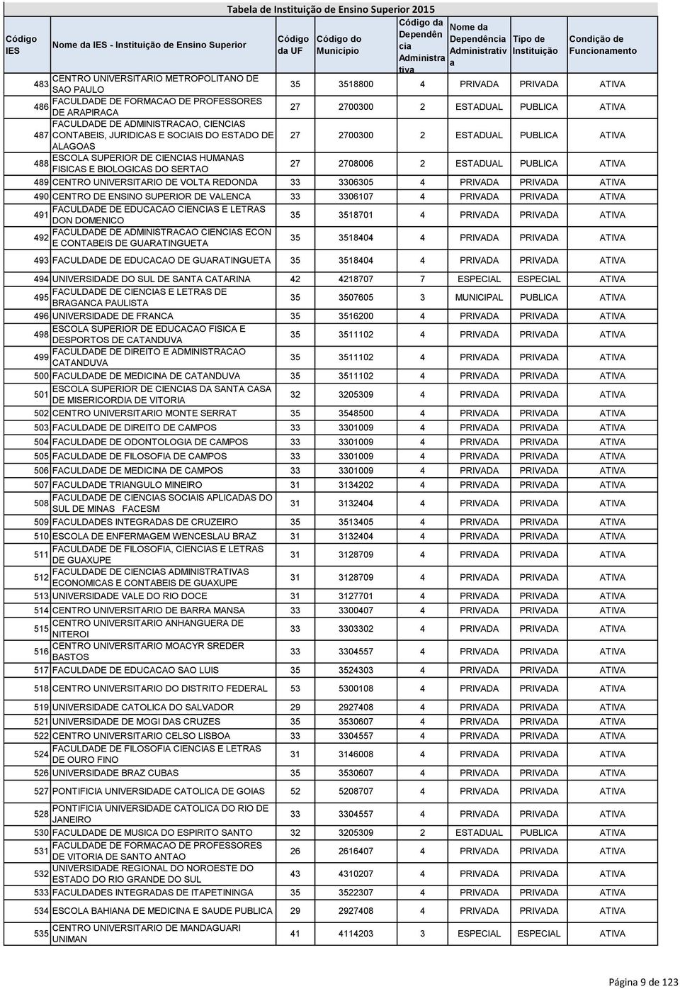 ESTADO DE 27 2700300 2 ESTADUAL PUBLICA ATIVA ALAGOAS ESCOLA SUPERIOR DE CIENCIAS HUMANAS 488 FISICAS E BIOLOGICAS DO SERTAO 27 2708006 2 ESTADUAL PUBLICA ATIVA 489 CENTRO UNIVERSITARIO DE VOLTA