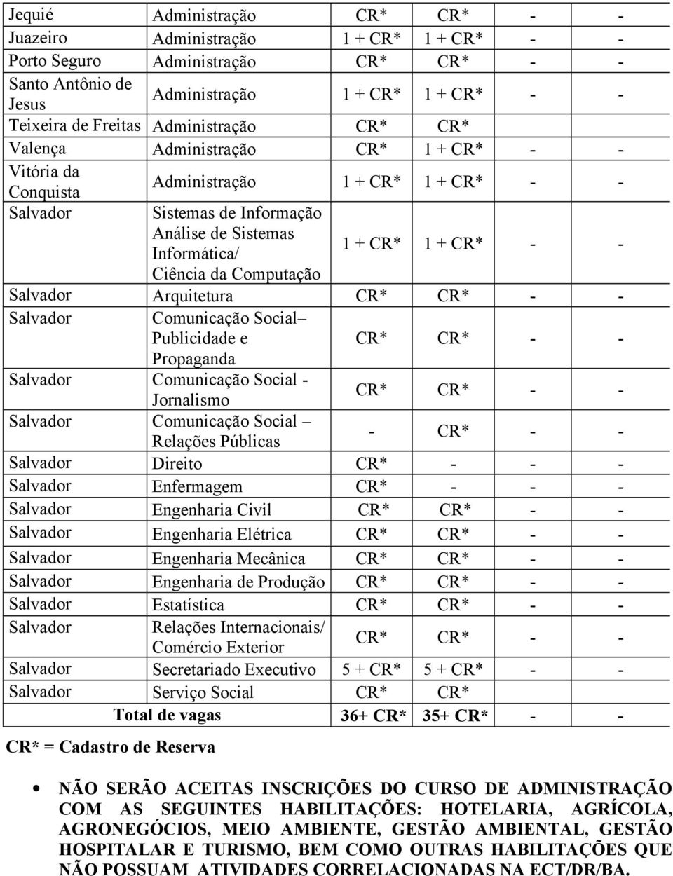 Computação 1 + CR* 1 + CR* - - Salvador Arquitetura CR* CR* - - Salvador Comunicação Social Publicidade e CR* CR* - - Propaganda Salvador Comunicação Social - Jornalismo CR* CR* - - Salvador