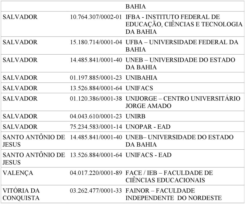 841/0001-40 UNEB UNIVERSIDADE DO ESTADO DA BAHIA 01.197.885/0001-23 UNIBAHIA 13.526.884/0001-64 UNIFACS 01.120.