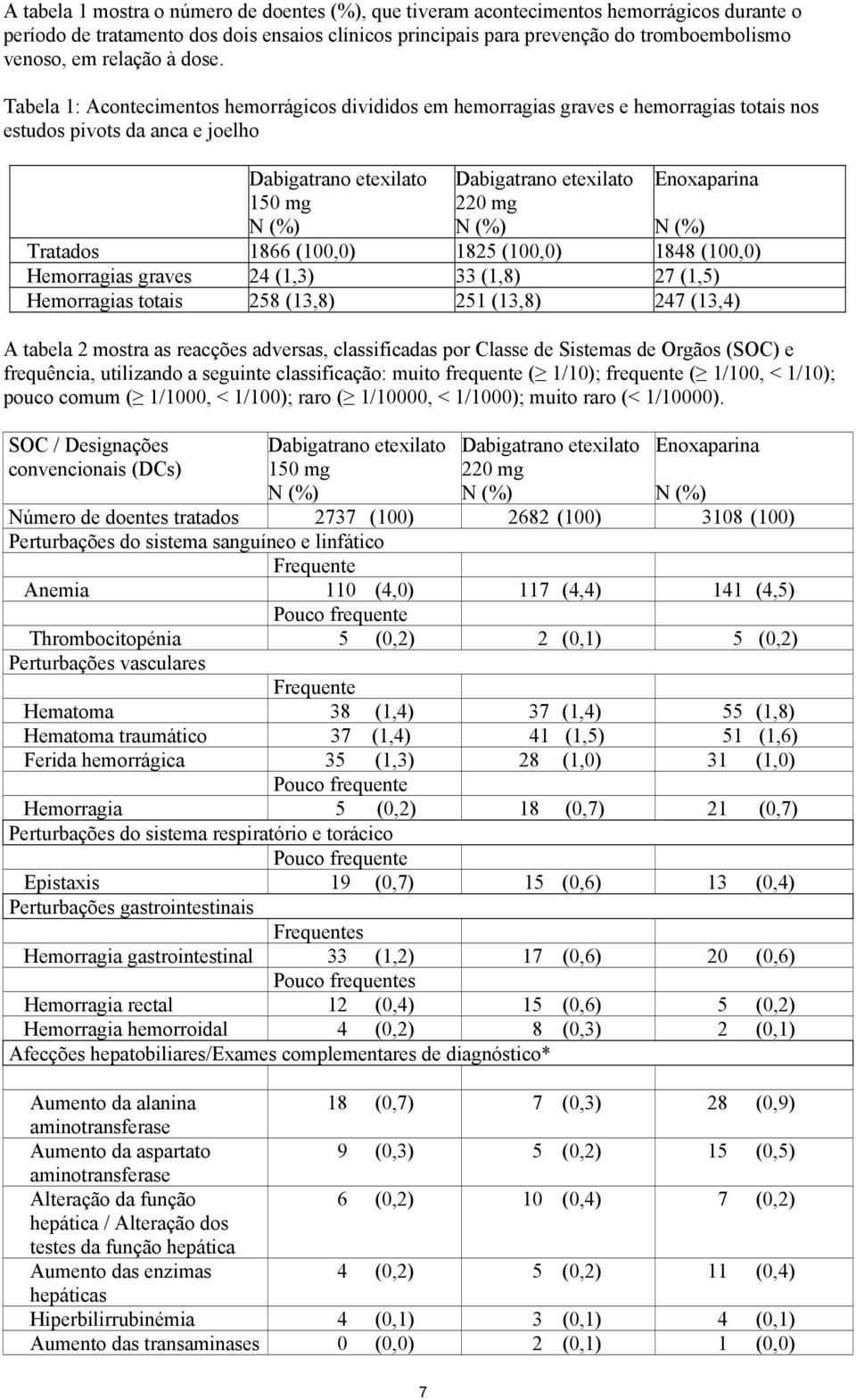 Tabela 1: Acontecimentos hemorrágicos divididos em hemorragias graves e hemorragias totais nos estudos pivots da anca e joelho 150 mg N (%) 220 mg N (%) Enoxaparina N (%) Tratados 1866 (100,0) 1825