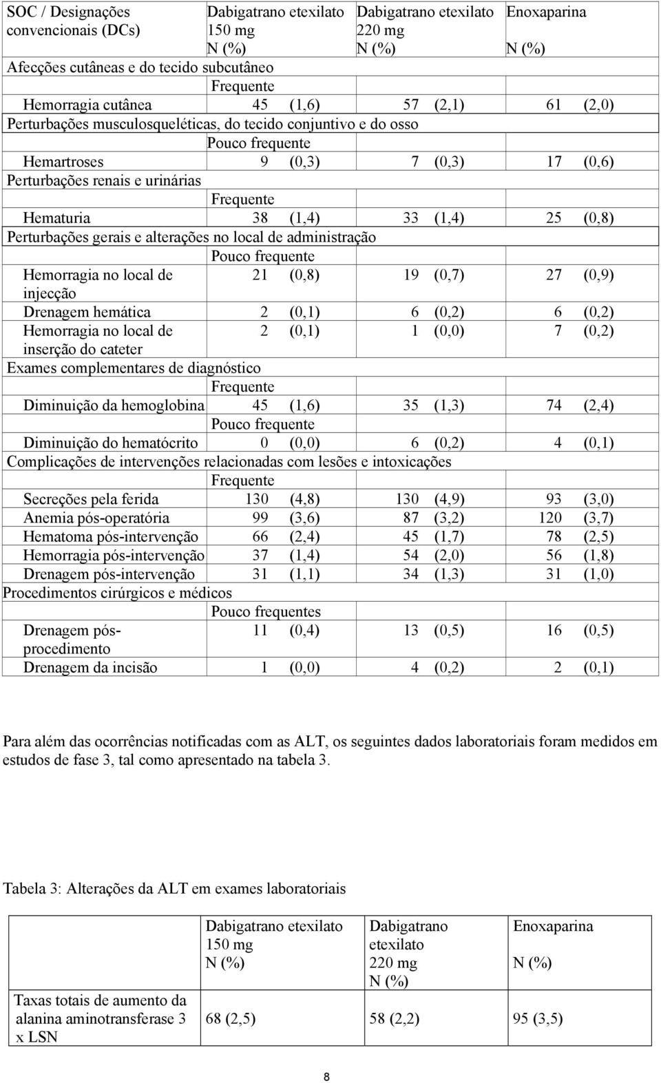 gerais e alterações no local de administração Pouco frequente Hemorragia no local de 21 (0,8) 19 (0,7) 27 (0,9) injecção Drenagem hemática 2 (0,1) 6 (0,2) 6 (0,2) Hemorragia no local de 2 (0,1) 1