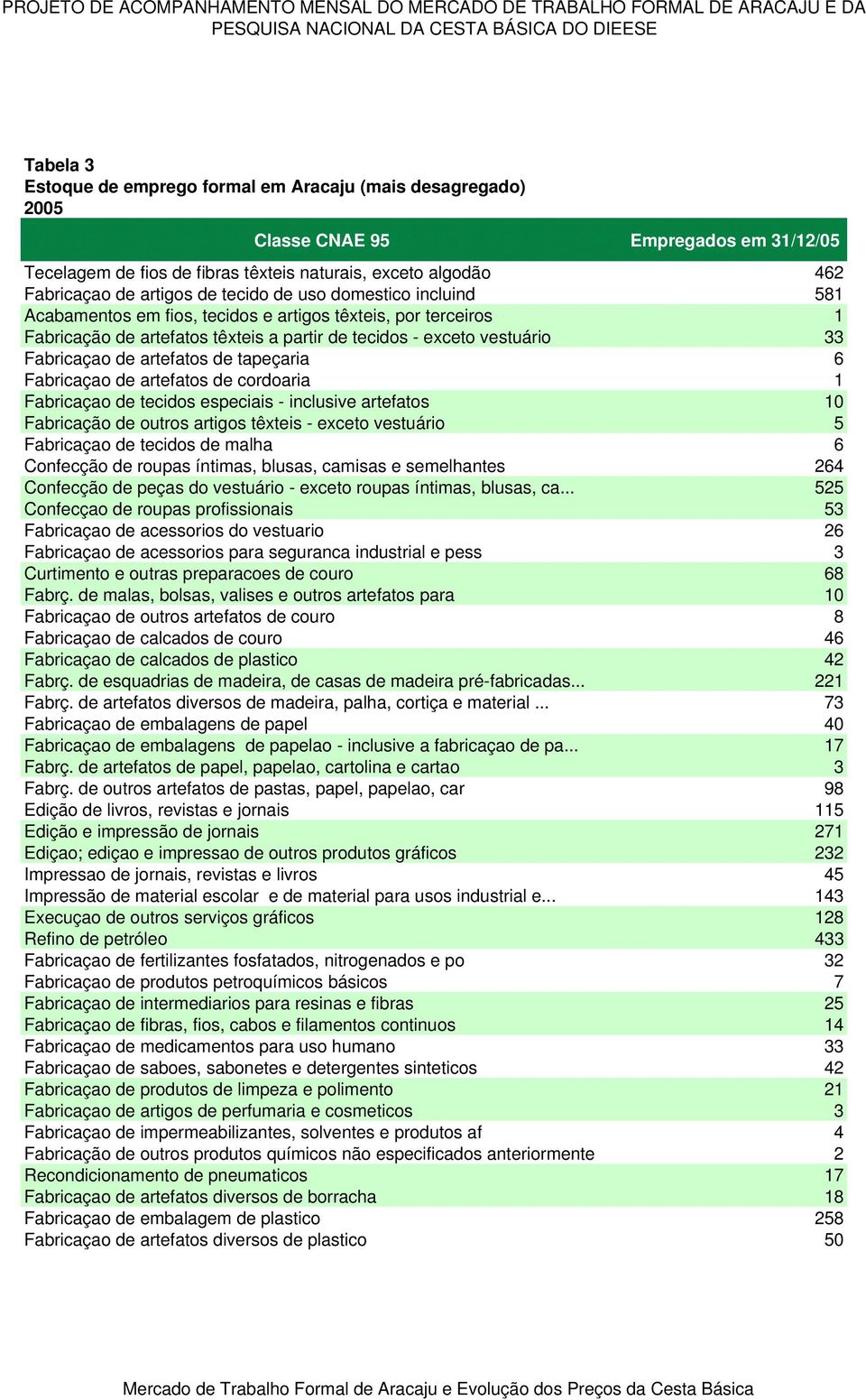 têxteis, por terceiros 1 Fabricação de artefatos têxteis a partir de tecidos - exceto vestuário 33 Fabricaçao de artefatos de tapeçaria 6 Fabricaçao de artefatos de cordoaria 1 Fabricaçao de tecidos