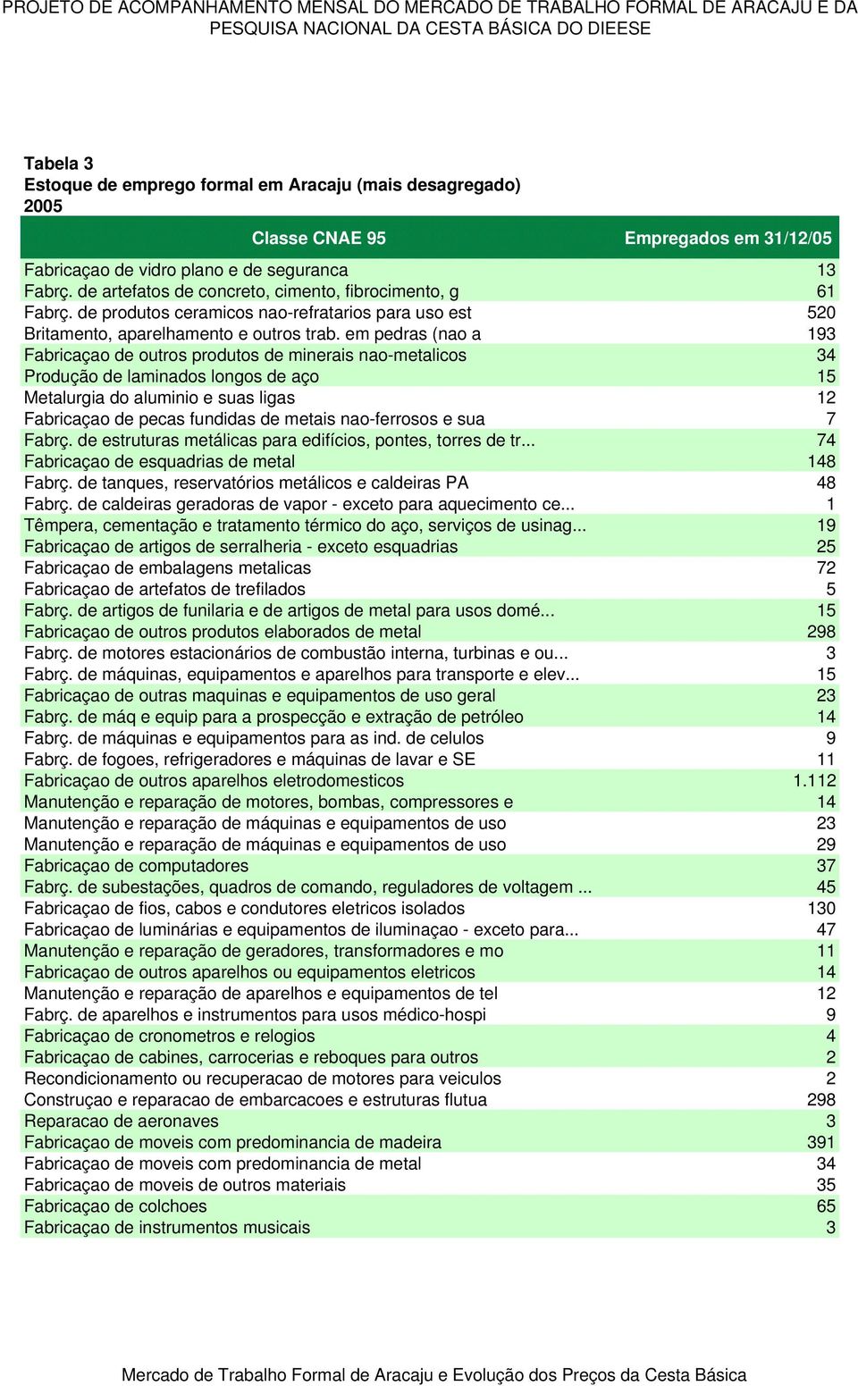 de produtos ceramicos nao-refratarios para uso est 520 Britamento, aparelhamento e outros trab.