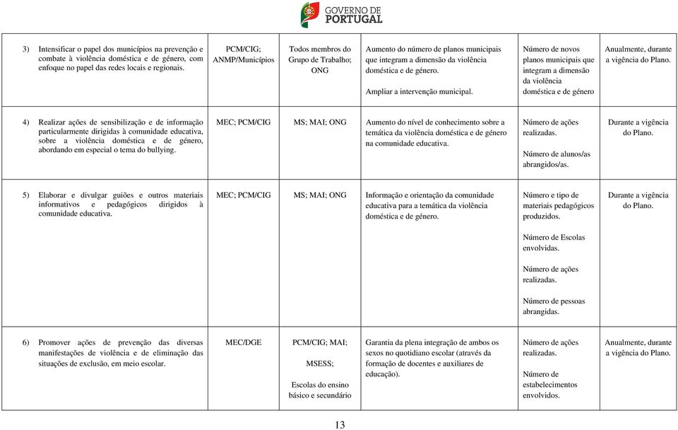 Número de novos planos municipais que integram a dimensão da violência doméstica e de género Anualmente, durante a vigência 4) Realizar ações de sensibilização e de informação particularmente