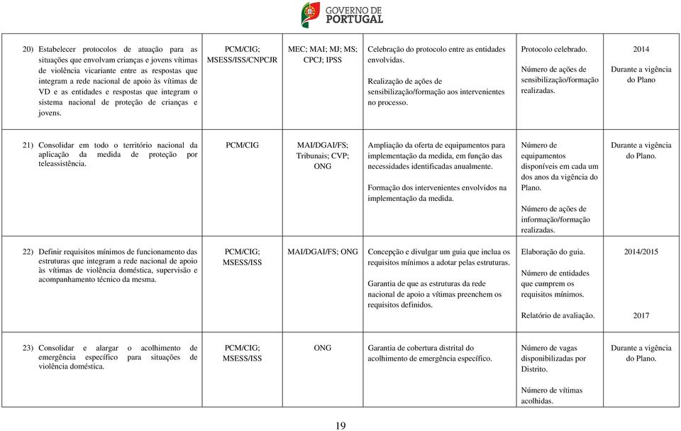 Realização de ações de sensibilização/formação aos intervenientes no processo. Protocolo celebrado. Número de ações de sensibilização/formação realizadas.