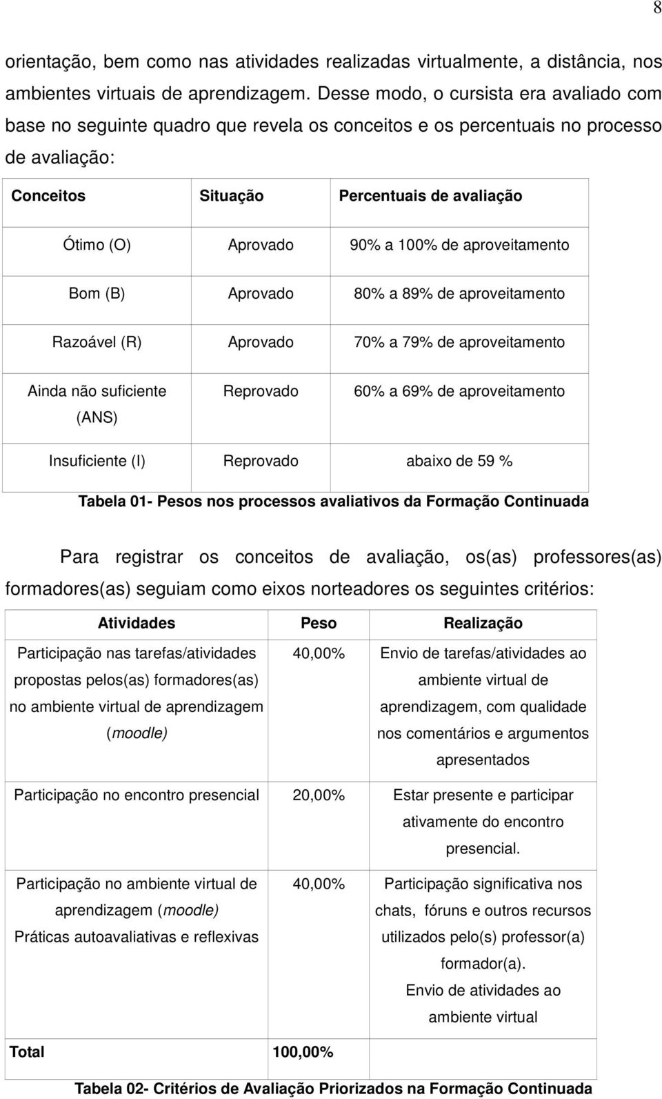 100% de aproveitamento Bom (B) Aprovado 80% a 89% de aproveitamento Razoável (R) Aprovado 70% a 79% de aproveitamento Ainda não suficiente (ANS) Reprovado 60% a 69% de aproveitamento Insuficiente (I)