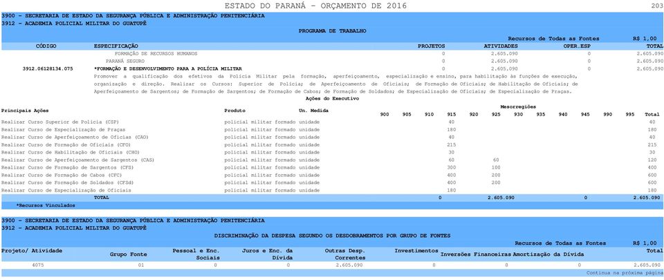 090 0 2.605.090 Promover a qualificação dos efetivos da Polícia Militar pela formação, aperfeiçoamento, especialização e ensino, para habilitação às funções de execução, organização e direção.