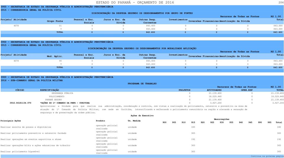 529.440 0 18.529.440 PARANÁ SEGURO 0 21.139.400 0 21.139.400 3916.06181134.070 *AÇÕES DO 1º COMANDO DA PMPR - CURITIBA 0 3.927.