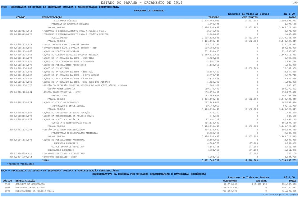 605.090 0 2.605.090 POLICIAMENTO 2.695.623.536 17.532.900 2.713.156.436 PARANÁ SEGURO 3.426.193.449 17.532.900 3.443.726.349 3900.06181133.014 *INVESTIMENTOS PARA O PARANÁ SEGURO 115.326.341 0 115.