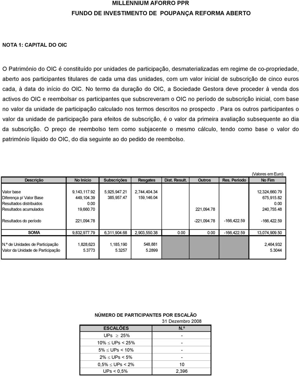 No termo da duração do OIC, a Sociedade Gestora deve proceder à venda dos activos do OIC e reembolsar os participantes que subscreveram o OIC no período de subscrição inicial, com base no valor da