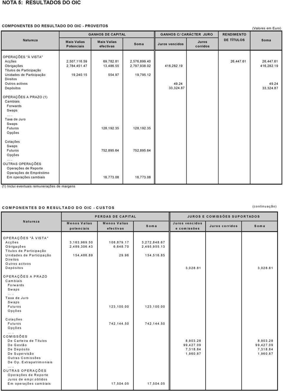 19 Titulos de Participação Unidades de Participação 19,240.15 554.97 19,795.12 Direitos Outros activos 49.24 49.24 Depósitos 33,324.87 33,324.87 OPERAÇÕES A PRAZO (1) Cambiais Forwards Swaps.