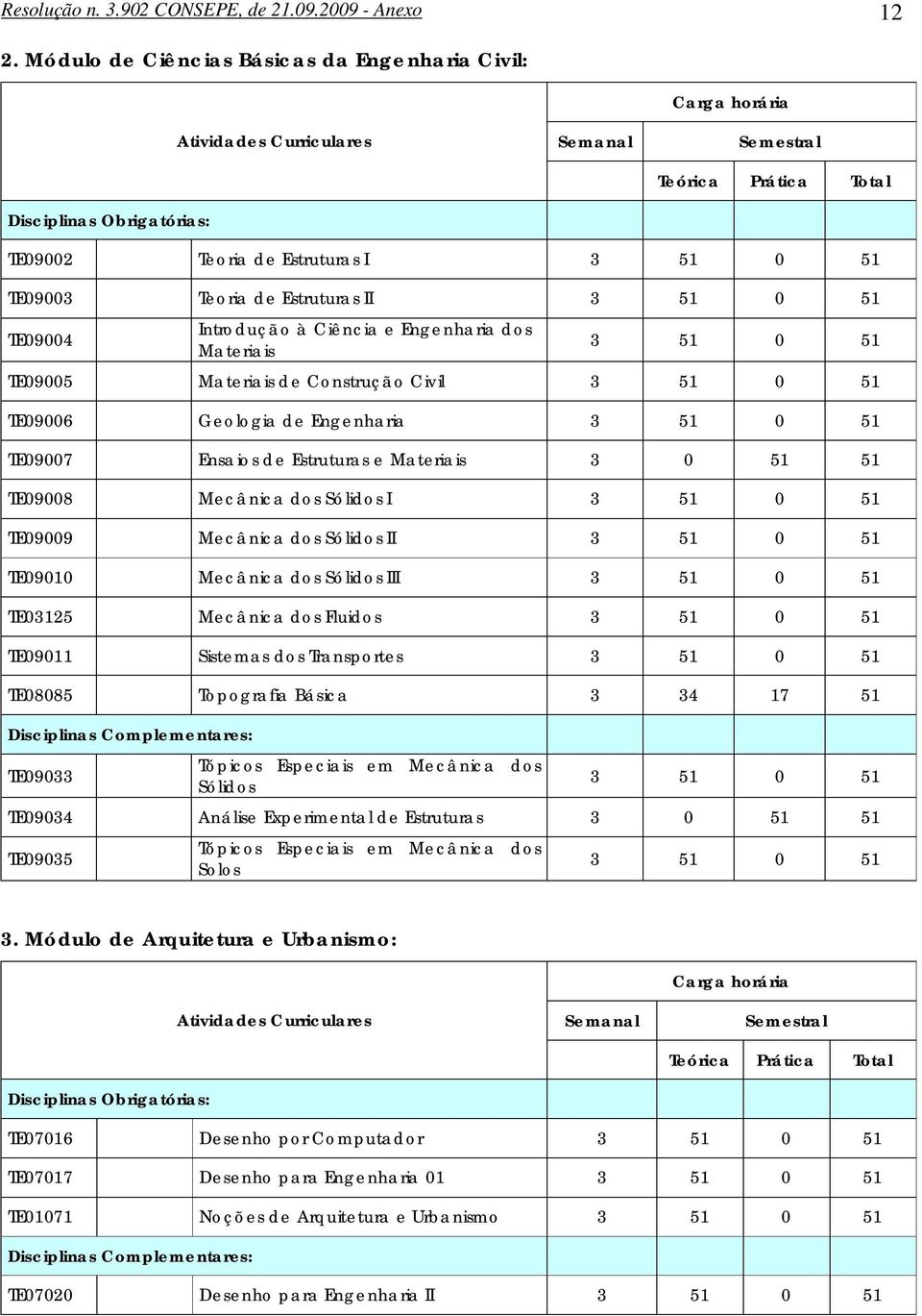 de Estruturas II 3 51 0 51 TE09004 Introdução à Ciência e Engenharia dos Materiais 3 51 0 51 TE09005 Materiais de Construção Civil 3 51 0 51 TE09006 Geologia de Engenharia 3 51 0 51 TE09007 Ensaios