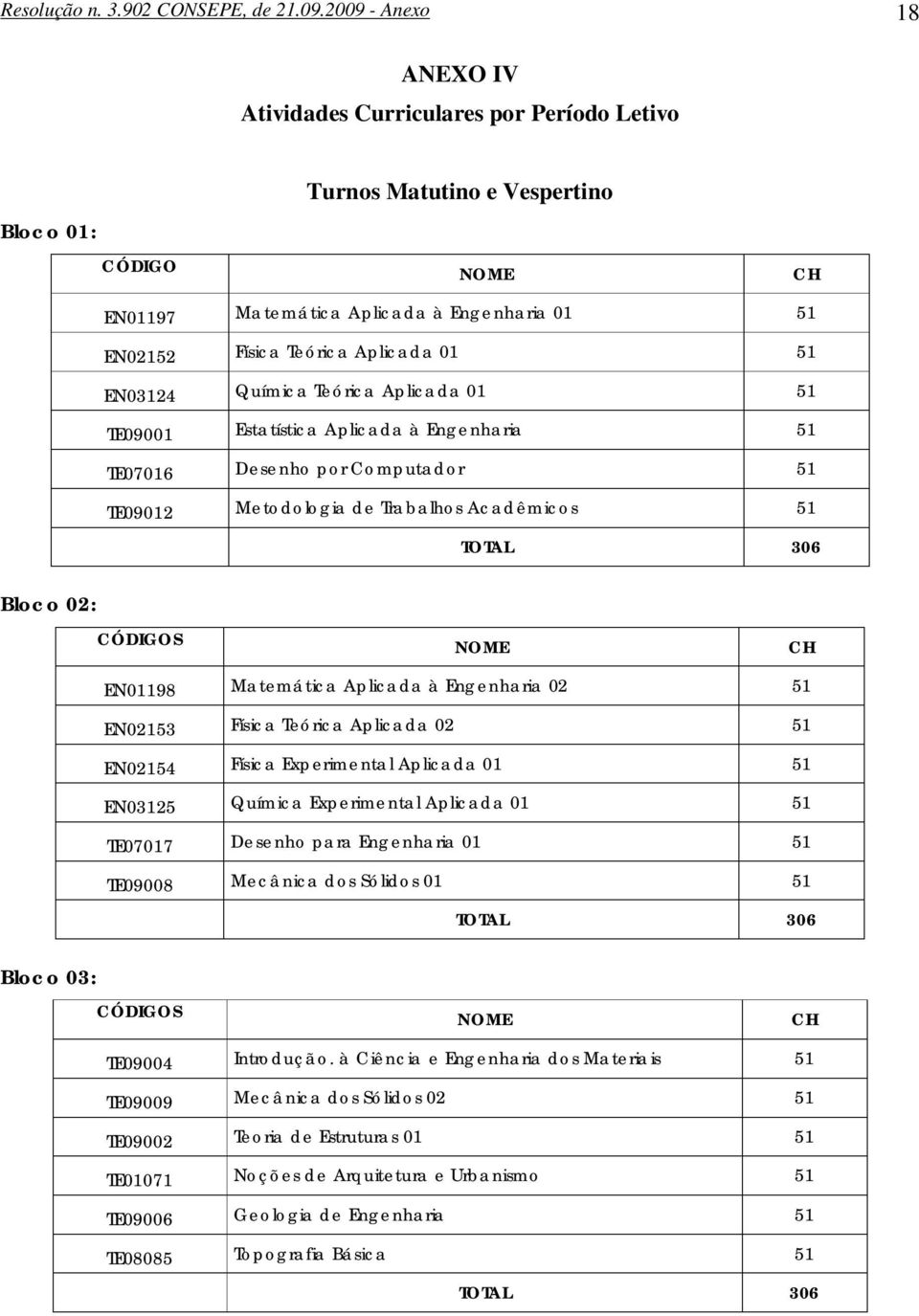 EN03124 Química Teórica Aplicada 01 51 TE09001 Estatística Aplicada à Engenharia 51 TE07016 Desenho por Computador 51 TE09012 Metodologia de Trabalhos Acadêmicos 51 TOTAL 306 Bloco 02: EN01198