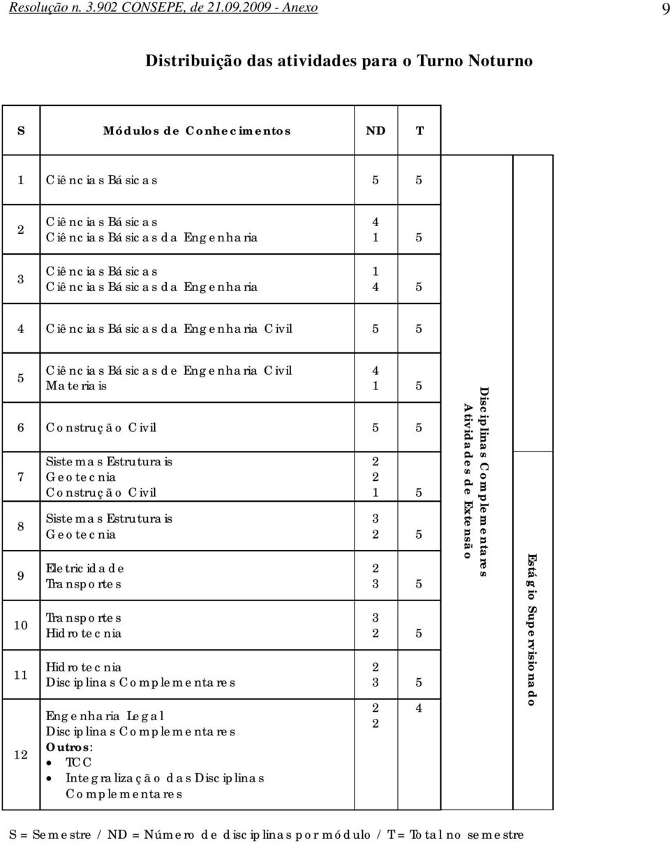 Básicas da Engenharia 4 1 5 1 4 5 4 Ciências Básicas da Engenharia Civil 5 5 5 Ciências Básicas de Engenharia Civil Materiais 4 1 5 6 Construção Civil 5 5 7 8 9 10 11 12 Sistemas Estruturais