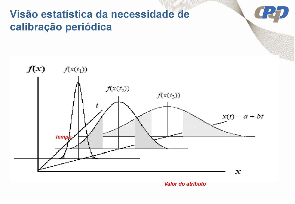 calibração