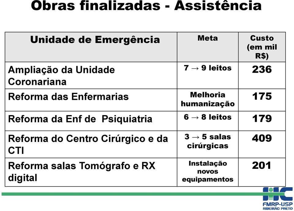 Reforma da Enf de Psiquiatria 6 8 leitos 179 Reforma do Centro Cirúrgico e da CTI