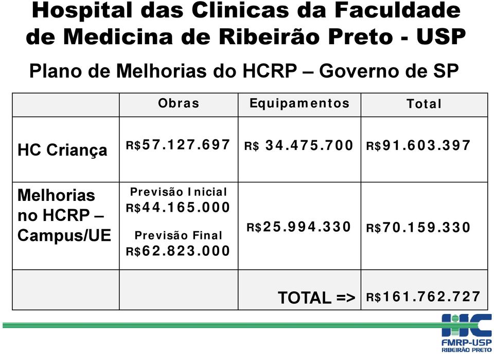 697 R$ 34.475.700 R$91.603.397 Melhorias no HCRP Campus/UE Previsão Inicial R$44.