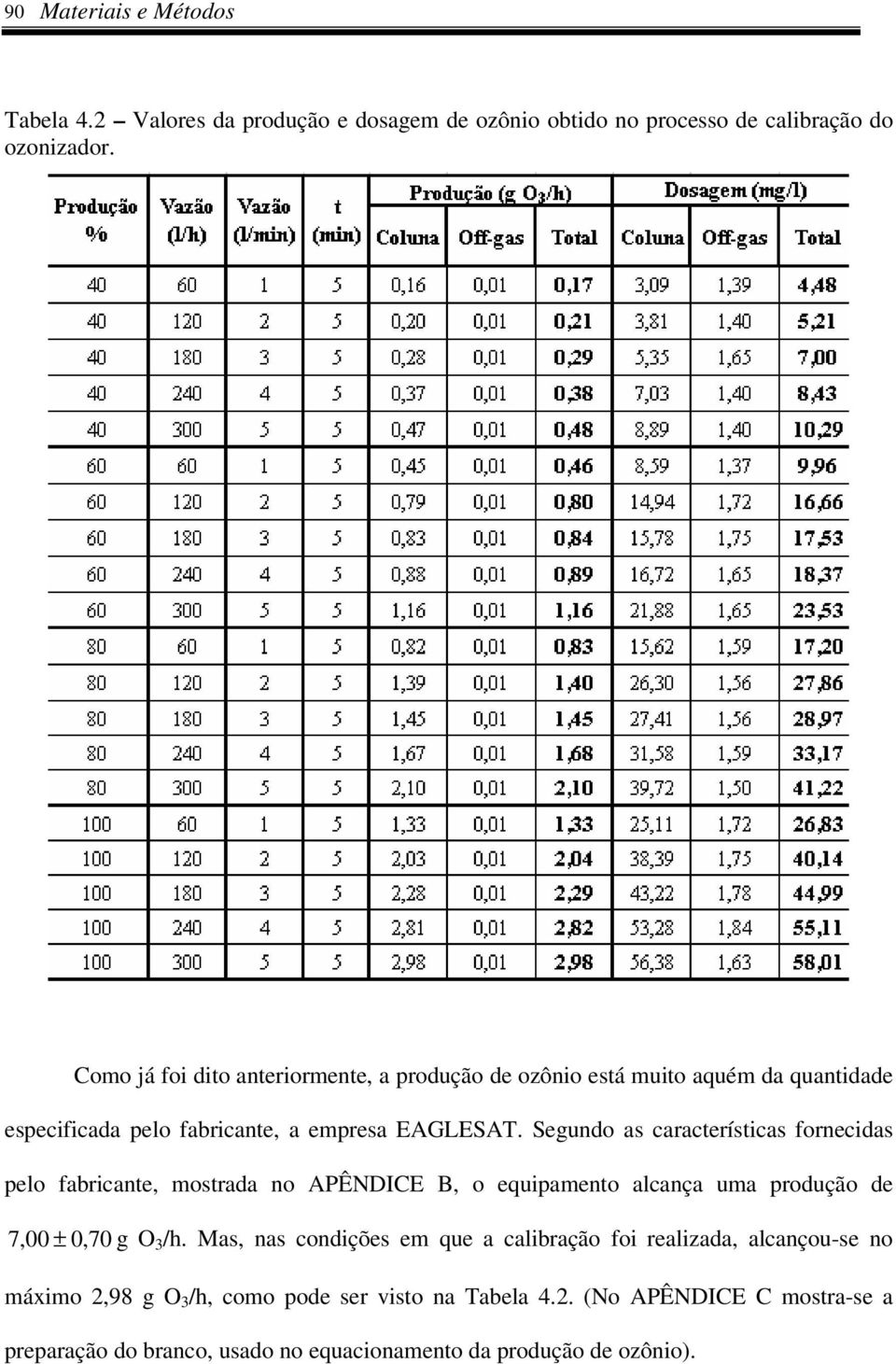 Segundo as características fornecidas pelo fabricante, mostrada no APÊNDICE B, o equipamento alcança uma produção de 7,00 ± 0,70 g O 3 /h.