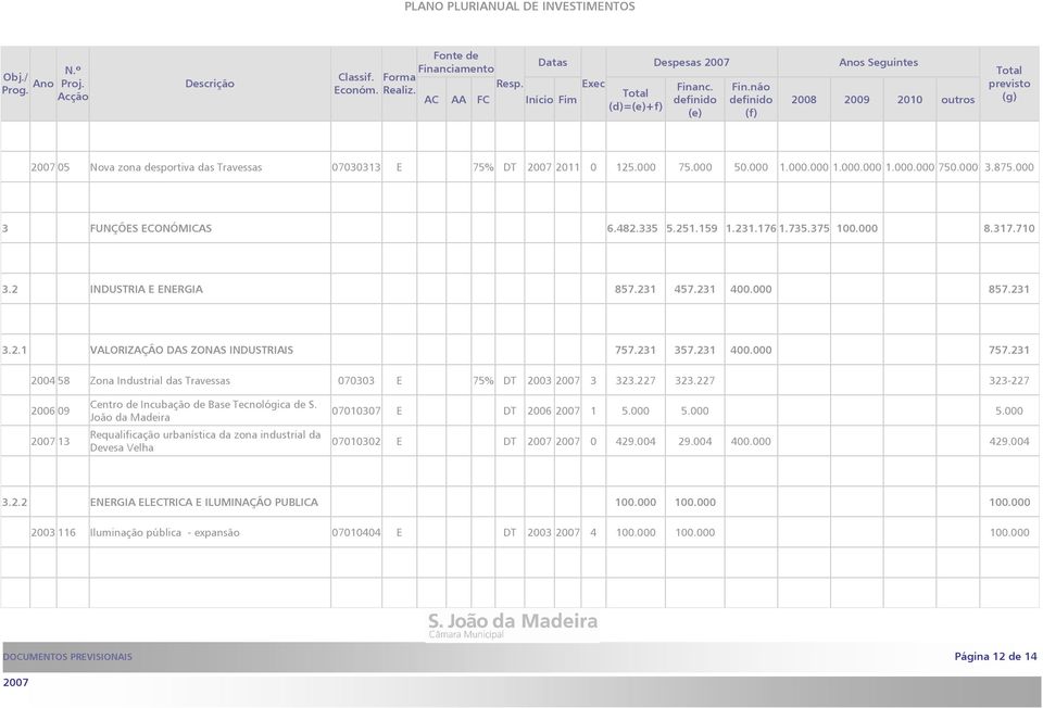 231 2004 58 Zona Industrial das Travessas 070303 E 75% DT 2003 3 323.227 323.227 323-227 2006 09 13 Centro de Incubação de Base Tecnológica de S.