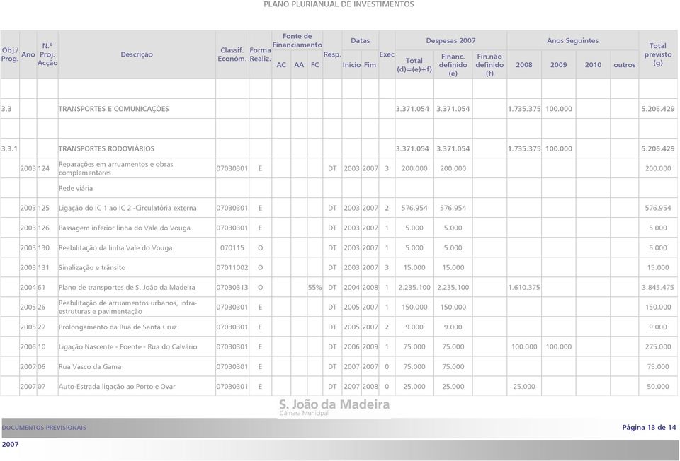 000 200.000 2003 125 Ligação do IC 1 ao IC 2 -Circulatória externa 07030301 E DT 2003 2 576.954 576.954 576.954 2003 126 Passagem inferior linha do Vale do Vouga 07030301 E DT 2003 1 5.000 5.