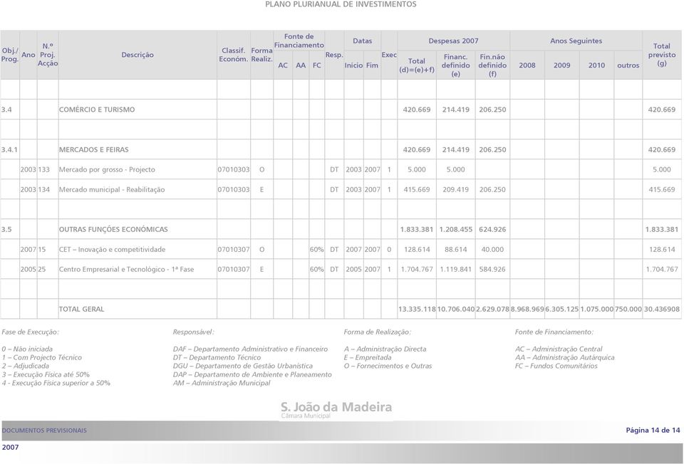 381 1.208.455 624.926 1.833.381 15 CET Inovação e competitividade 07010307 O 60% DT 0 128.614 88.614 40.000 128.614 2005 25 Centro Empresarial e Tecnológico - 1ª Fase 07010307 E 60% DT 2005 1 1.704.