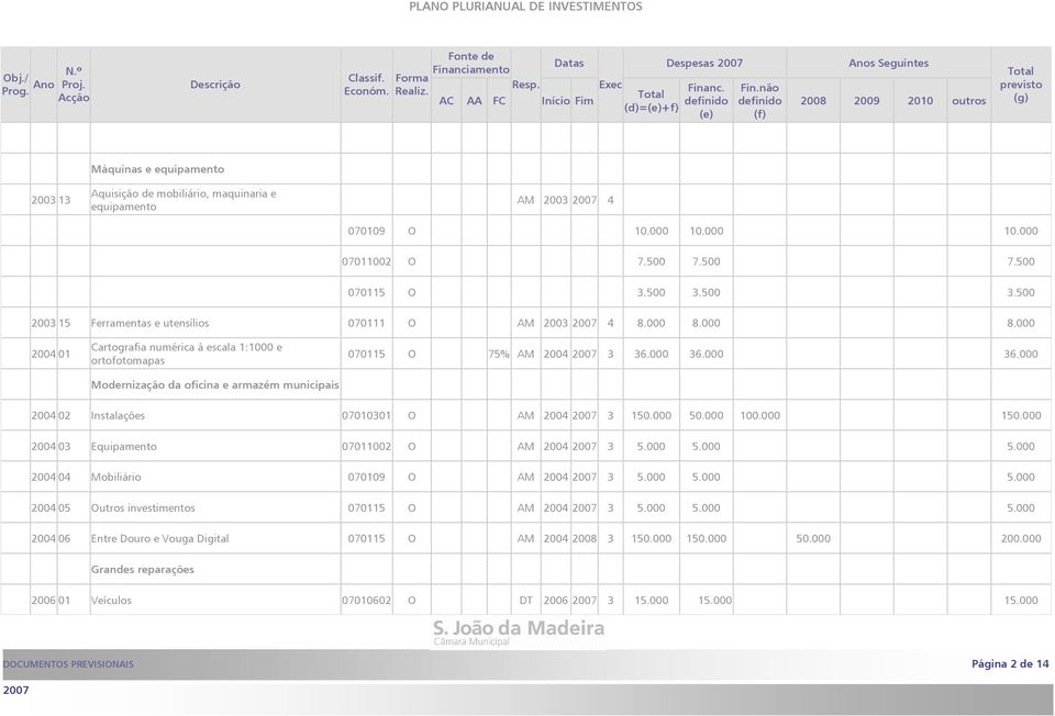 000 8.000 2004 01 Cartografia numérica à escala 1:1000 e ortofotomapas Modernização da oficina e armazém municipais 070115 O 75% AM 2004 3 36.000 36.000 36.000 2004 02 Instalações 07010301 O AM 2004 3 150.