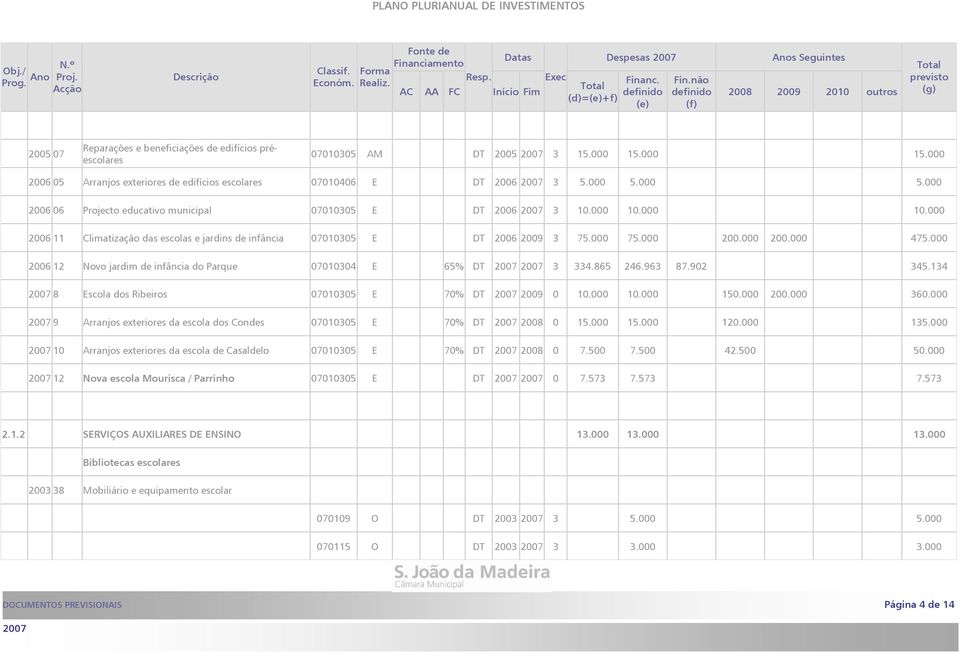 000 10.000 2006 11 Climatização das escolas e jardins de infância 07010305 E DT 2006 2009 3 75.000 75.000 200.000 200.000 475.000 2006 12 Novo jardim de infância do Parque 07010304 E 65% DT 3 334.