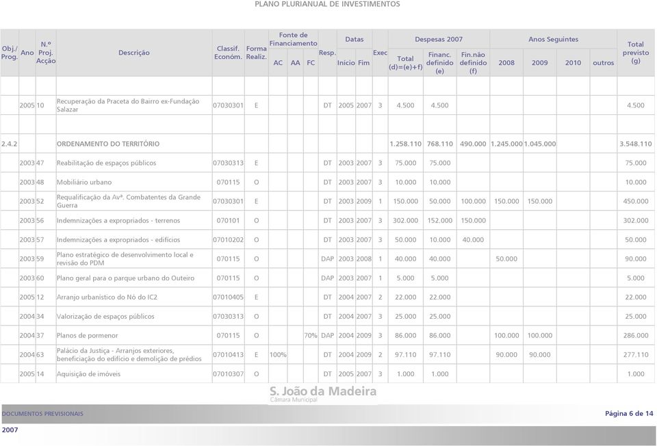 Combatentes da Grande Guerra 07030301 E DT 2003 2009 1 150.000 50.000 100.000 150.000 150.000 450.000 2003 56 Indemnizações a expropriados - terrenos 070101 O DT 2003 3 302.000 152.000 150.000 302.