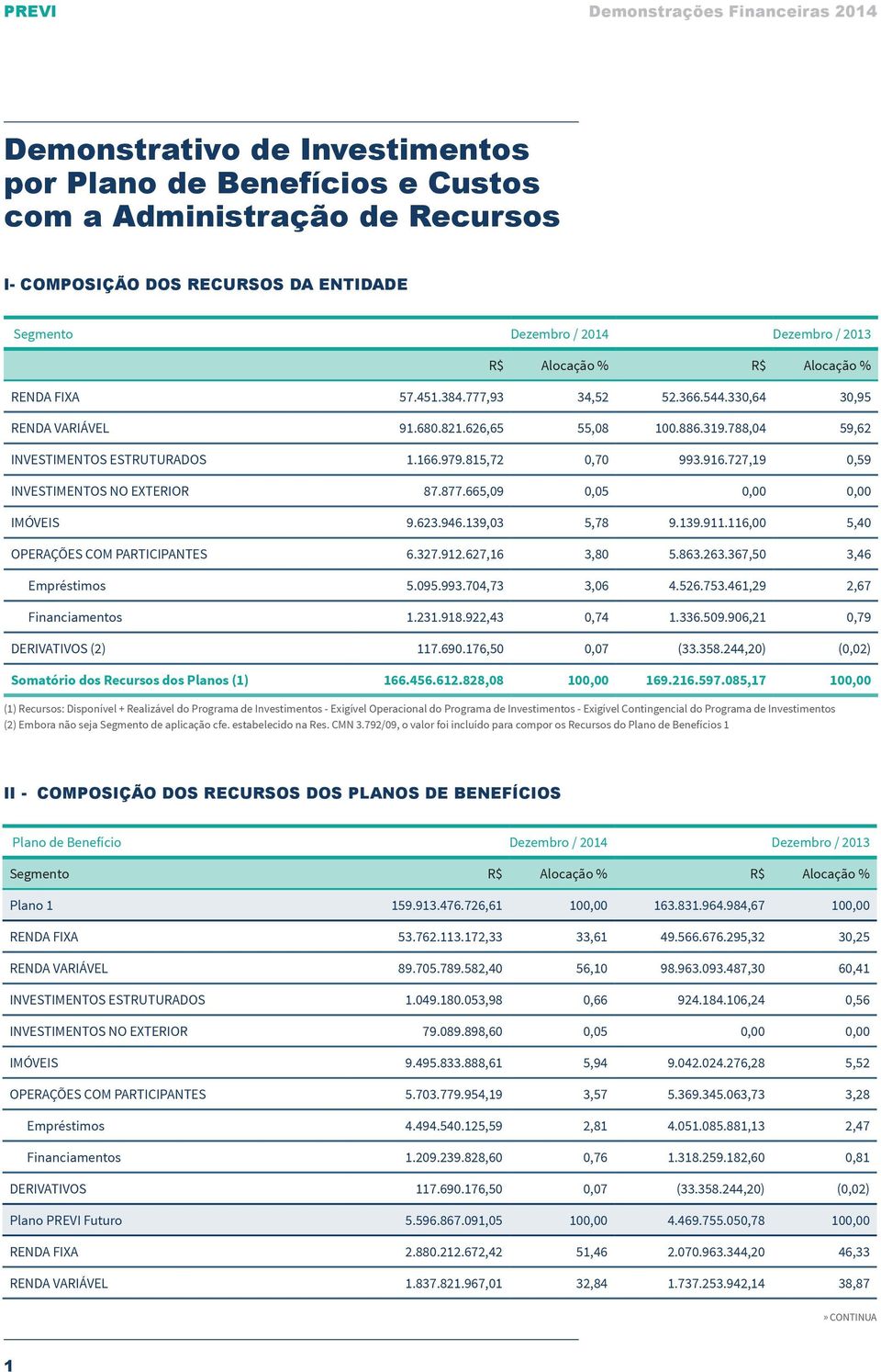 727,19 0,59 INVESTIMENTOS NO EXTERIOR 87.877.665,09 0,05 0,00 0,00 IMÓVEIS 9.623.946.139,03 5,78 9.139.911.116,00 5,40 OPERAÇÕES COM PARTICIPANTES 6.327.912.627,16 3,80 5.863.263.