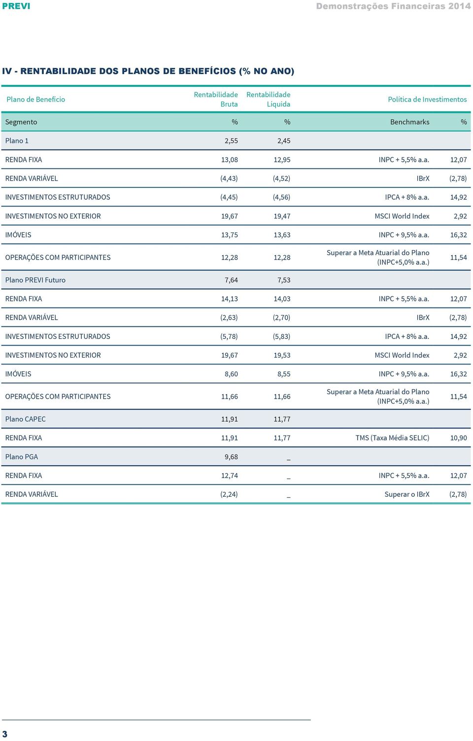 a. 16,32 OPERAÇÕES COM PARTICIPANTES 12,28 12,28 Plano PREVI Futuro 7,64 7,53 Superar a Meta Atuarial do Plano (INPC+5,0% a.a.) 11,54 RENDA FIXA 14,13 14,03 INPC + 5,5% a.a. 12,07 RENDA VARIÁVEL (2,63) (2,70) IBrX (2,78) INVESTIMENTOS ESTRUTURADOS (5,78) (5,83) IPCA + 8% a.