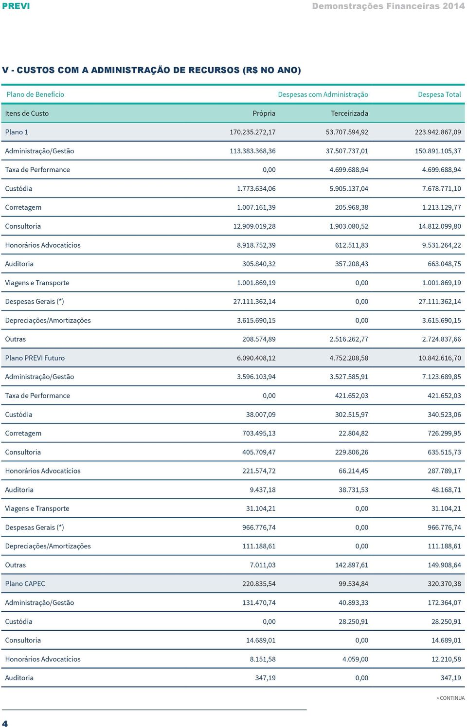 968,38 1.213.129,77 Consultoria 12.909.019,28 1.903.080,52 14.812.099,80 Honorários Advocatícios 8.918.752,39 612.511,83 9.531.264,22 Auditoria 305.840,32 357.208,43 663.048,75 Viagens e Transporte 1.