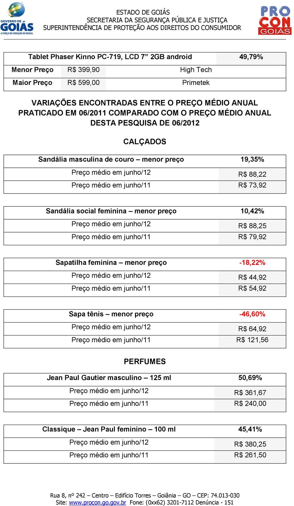 preço 10,42% Preço médio em junho/12 R$ 88,25 Preço médio em junho/11 R$ 79,92 Sapatilha feminina menor preço -18,22% Preço médio em junho/12 R$ 44,92 Preço médio em junho/11 R$ 54,92 Sapa tênis