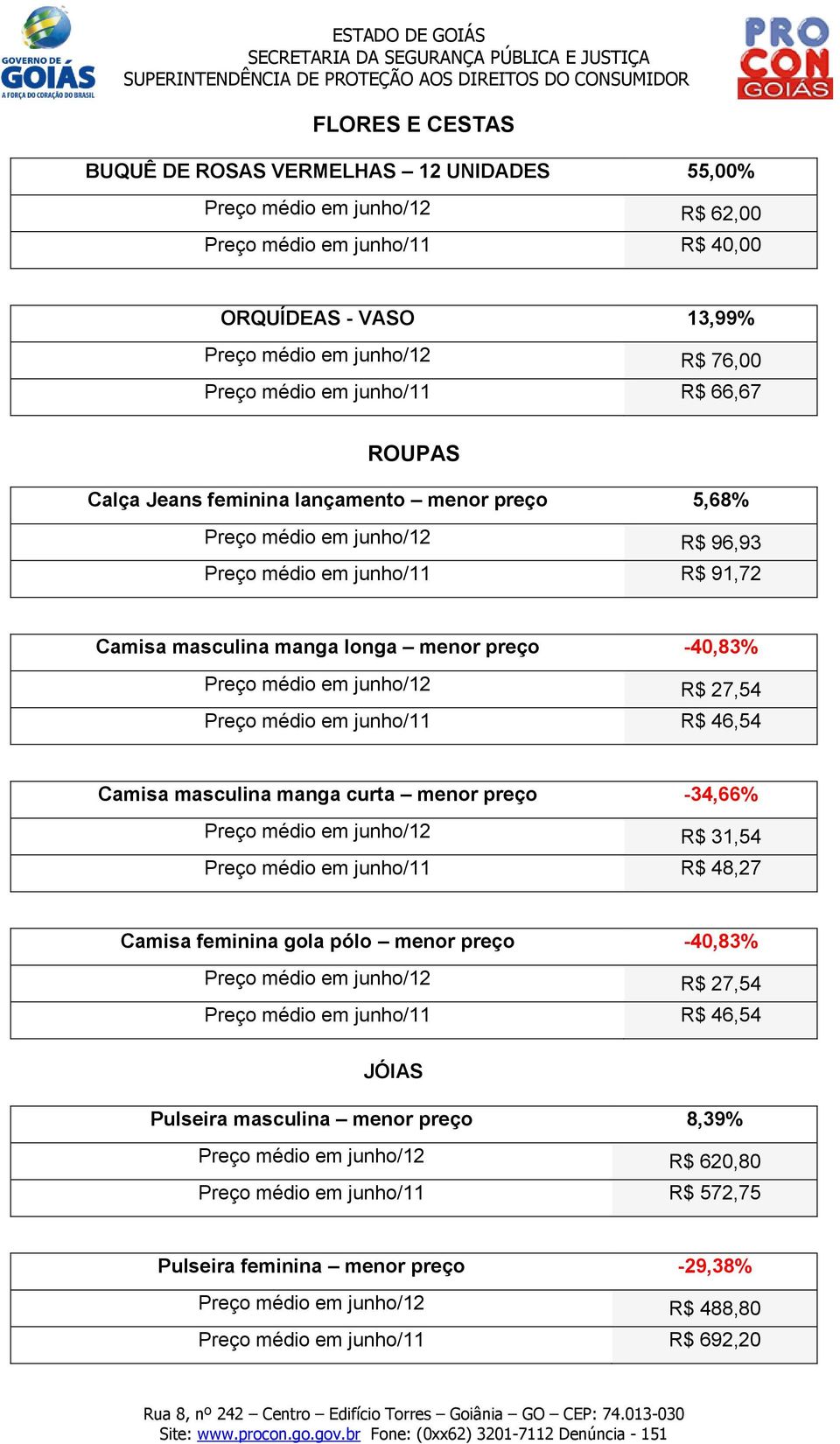 médio em junho/12 R$ 27,54 Preço médio em junho/11 R$ 46,54 Camisa masculina manga curta menor preço -34,66% Preço médio em junho/12 R$ 31,54 Preço médio em junho/11 R$ 48,27 Camisa feminina gola