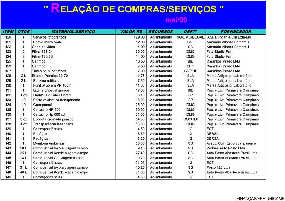 Durigan & Cia Ltda-Me 121 1 Chave micro swite 12,00 Adiantamento SAO Armando Alberto Santarelli 122 1 Cabo de video 4,00 Adiantamento SG Armando Alberto Santarelli 123 2 Filme 135-24 30,00