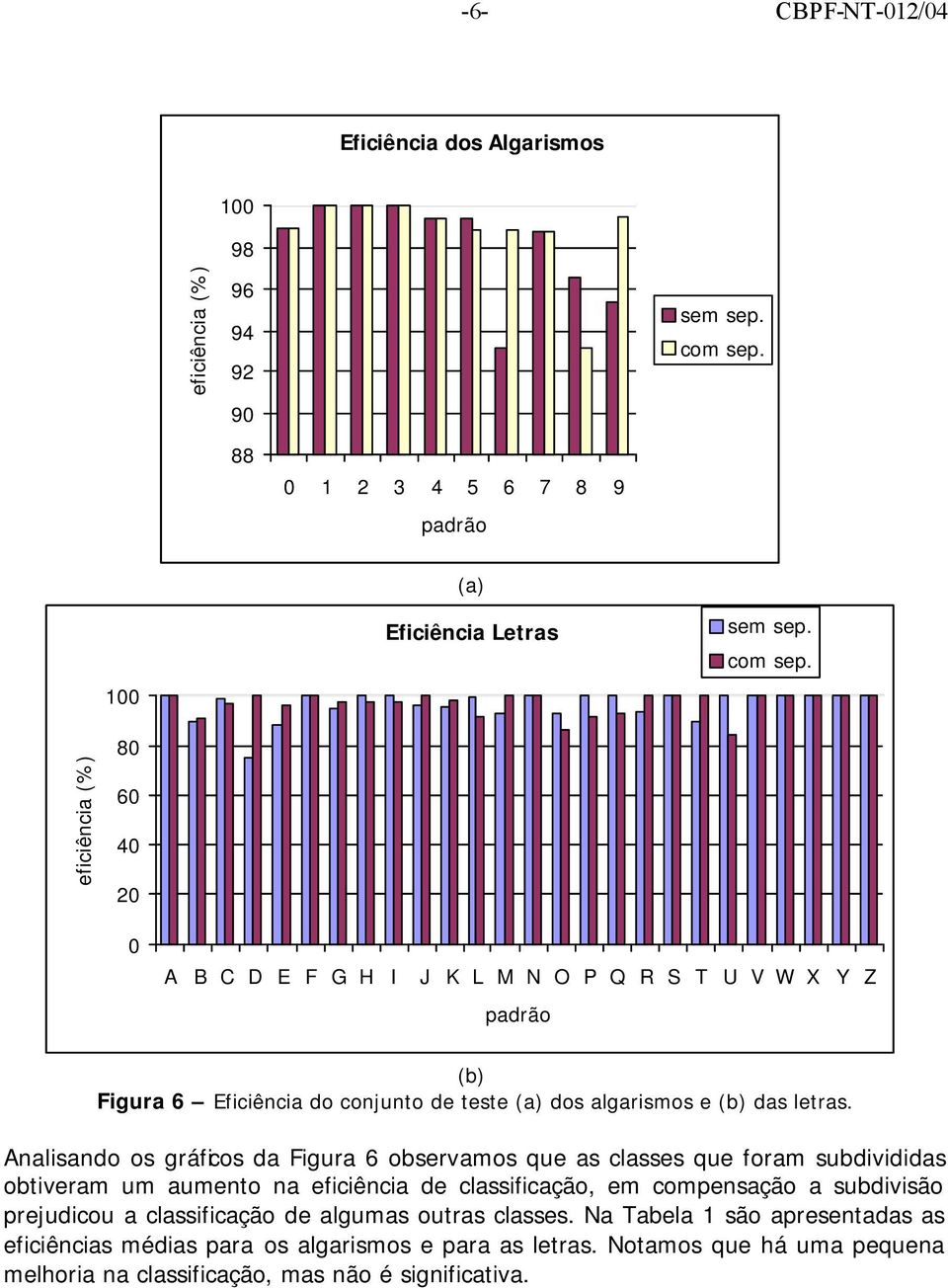 eficiência (%) 80 60 40 20 0 A B C D E F G H I J K L M N O P Q R S T U V W X Y Z padrão (b) Figura 6 Eficiência do conjunto de teste (a) dos algarismos e (b) das letras.