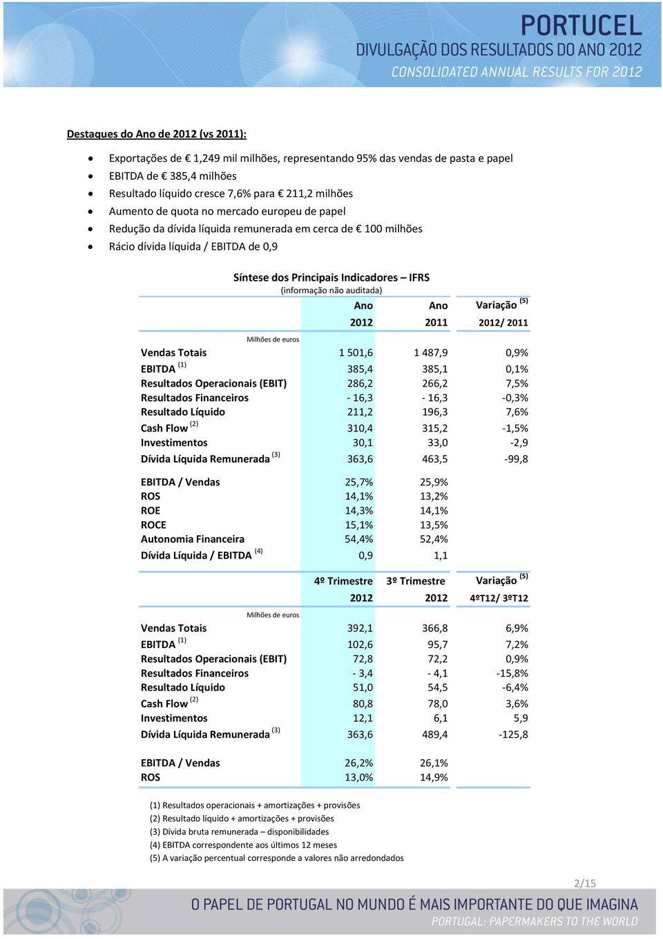 Ano Ano Variação (5) 2012 2011 2012/ 2011 Milhões de euros Vendas Totais 1 501,6 1 487,9 0,9% EBITDA (1) 385,4 385,1 0,1% Resultados Operacionais (EBIT) 286,2 266,2 7,5% Resultados Financeiros 16,3