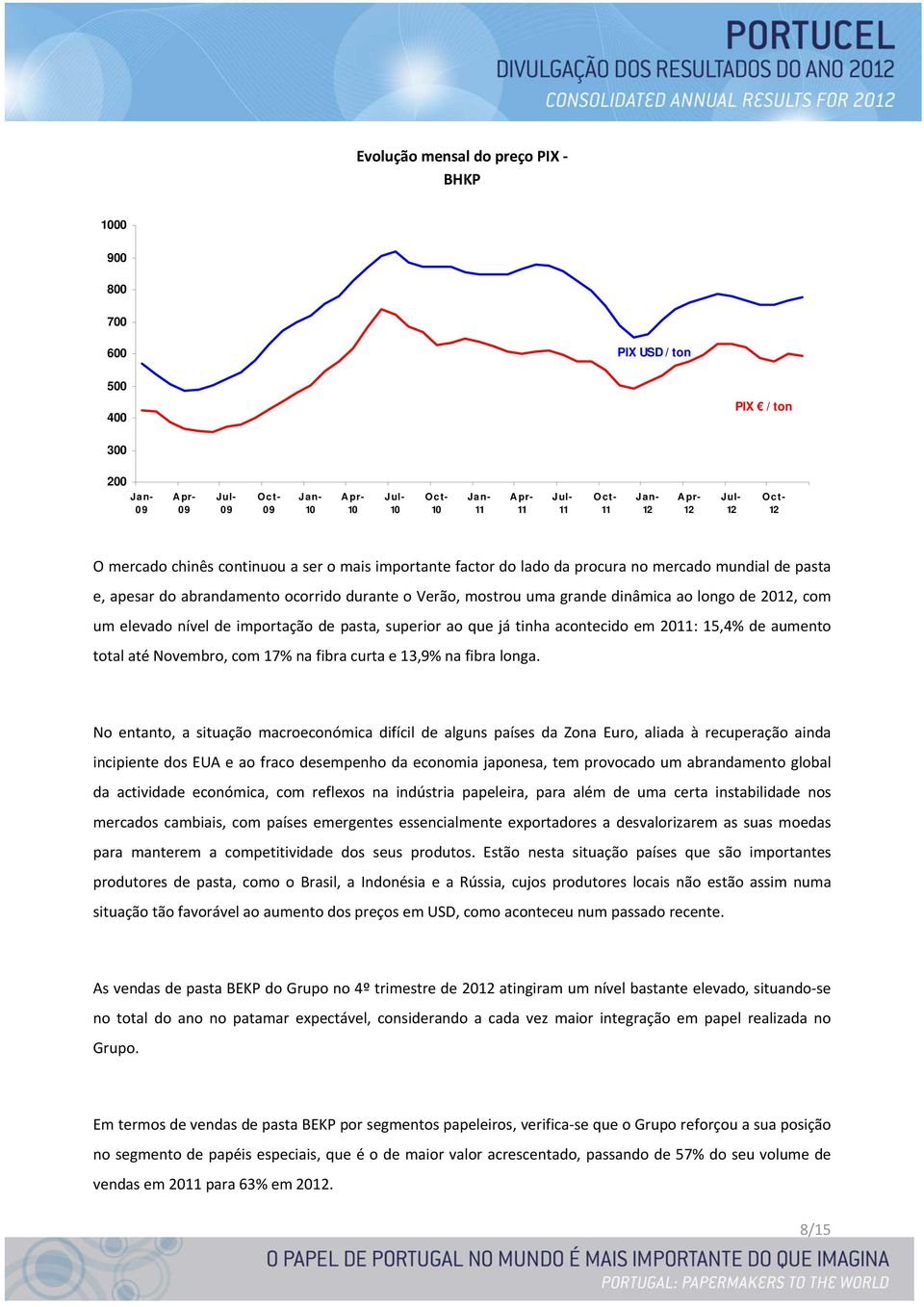 dinâmica ao longo de 2012, com um elevado nível de importação de pasta, superior ao que já tinha acontecido em 2011: 15,4% de aumento total até Novembro, com 17% na fibra curta e 13,9% na fibra longa.