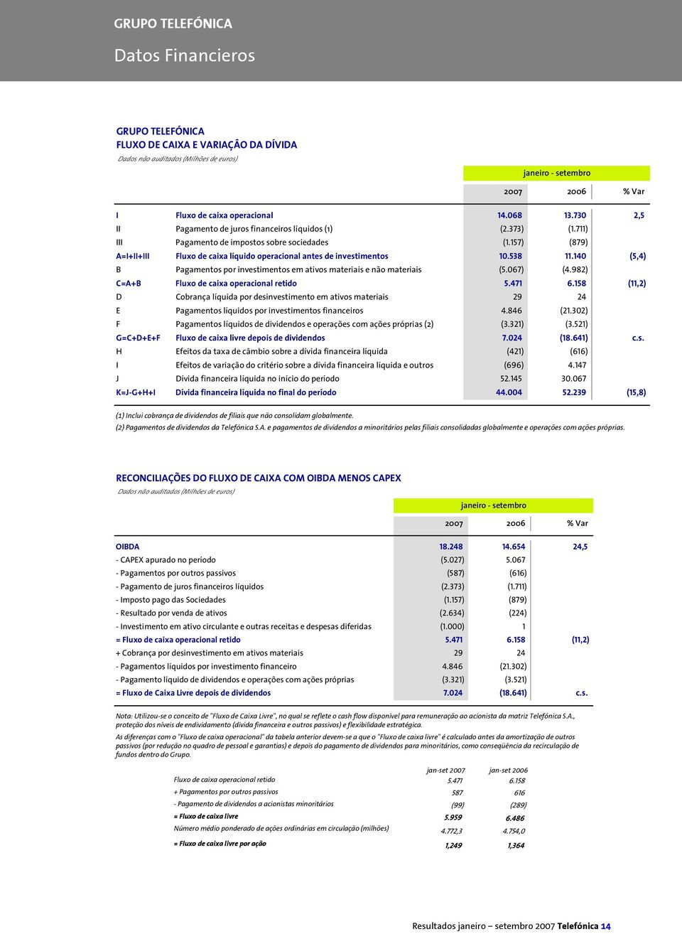 157) (879) A=I+II+III Fluxo de caixa líquido operacional antes de investimentos 10.538 11.140 (5,4) B Pagamentos por investimentos em ativos materiais e não materiais (5.067) (4.