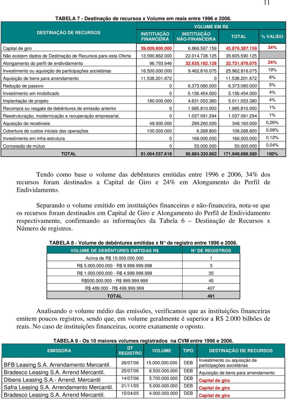 635.182.129 32.731.976.075 24% Investimento ou aquisição de participações societárias 16.500.000.000 9.462.816.075 25.962.816.075 19% Aquisição de bens para arrendamento 11.538.201.