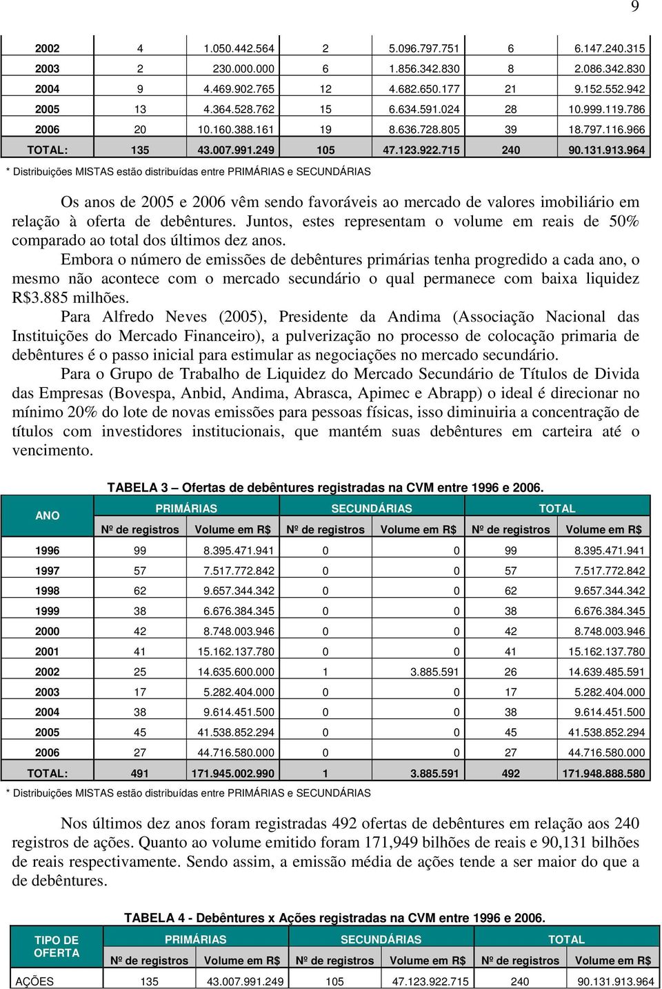 964 * Distribuições MISTAS estão distribuídas entre PRIMÁRIAS e SECUNDÁRIAS Os anos de 2005 e 2006 vêm sendo favoráveis ao mercado de valores imobiliário em relação à oferta de debêntures.