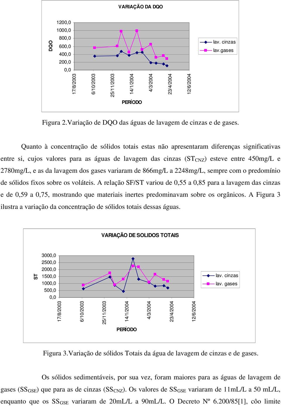 lavagem dos gases variaram de 866mg/L a 2248mg/L, sempre com o predomínio de sólidos fixos sobre os voláteis.