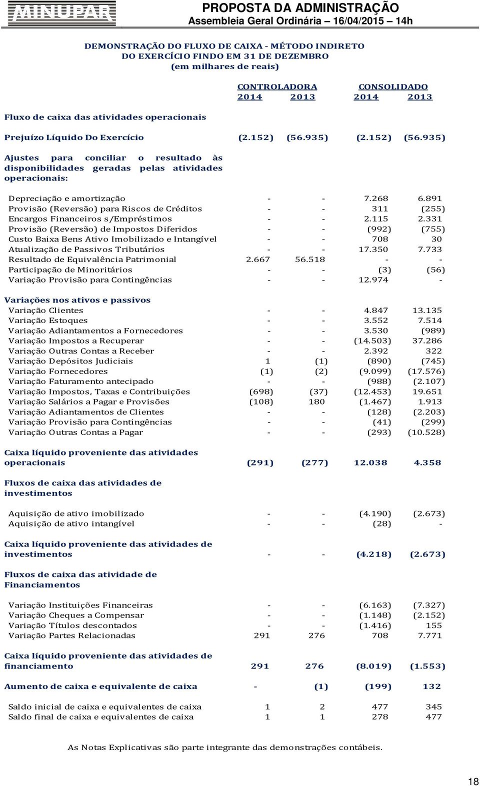 891 Provisão (Reversão) para Riscos de Créditos - - 311 (255) Encargos Financeiros s/empréstimos - - 2.115 2.